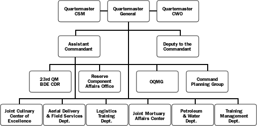 Quartermaster School Organization Chart