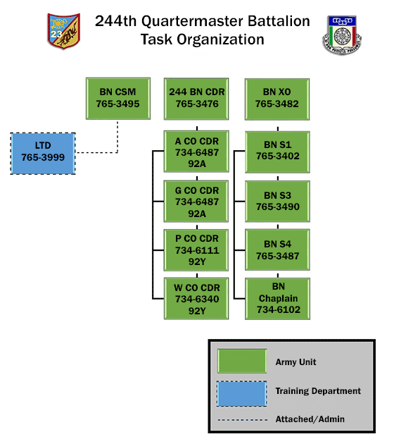 244th Organization Chart with Contacts