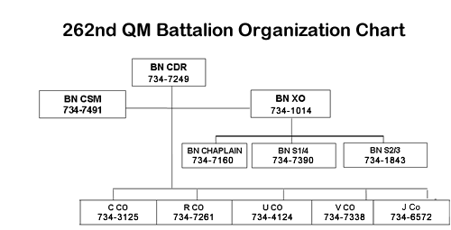 262D Organization Chart & Contact