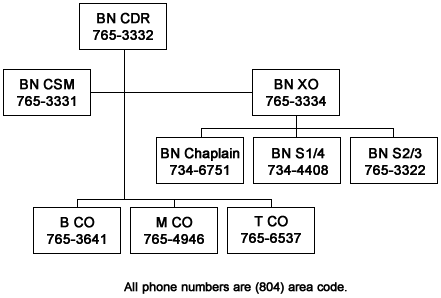 266th Org Chart