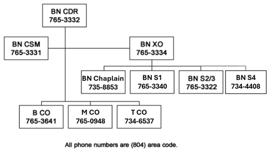 266th Org Chart