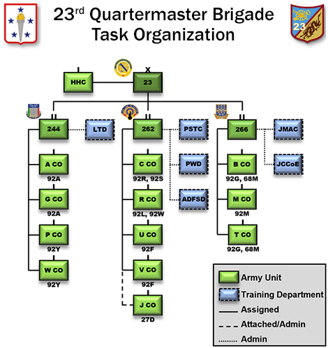 23rd Quartermaster Brigade Organization Chart