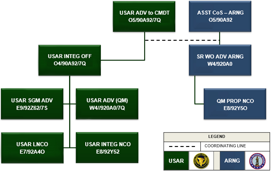 RCO Organizational Chart