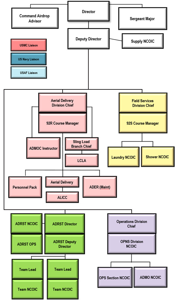 ADFSD Command Structure