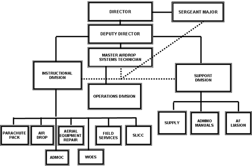 ADFSD Command Structure