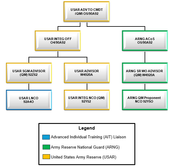 RCAO Organizational Chart