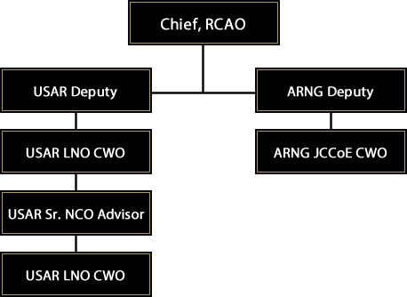 RCAO Organization Chart